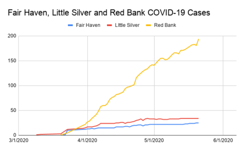Fair Haven, Little Silver and Red Bank COVID-19 Cases 052119.png