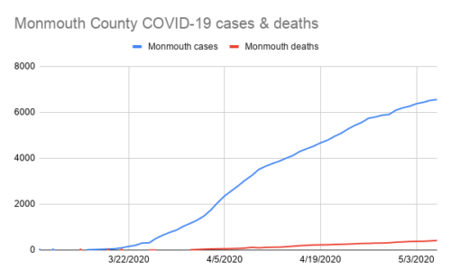 Monmouth County COVID-19 cases & deaths 050620