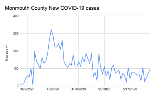 monmouth-county-new-covid-19-cases-052820-500x309-2658735