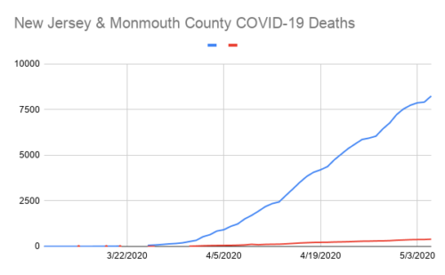 New Jersey & Monmouth County COVID-19 Deaths 4.png
