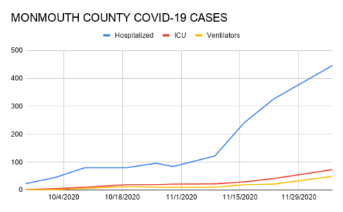 monmouth-county-covid-19-cases-120720-500x309-5545758