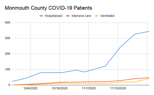 monmouth-county-hospitalizations-120120-2-500x309-8951319